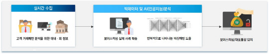 기업은행이 지난 11월부터 시범 운영한 전기통신금융사기 AI모니터링시스템으로 대포통장을 대폭 줄였다고 밝혔다. 기업은행 제공
